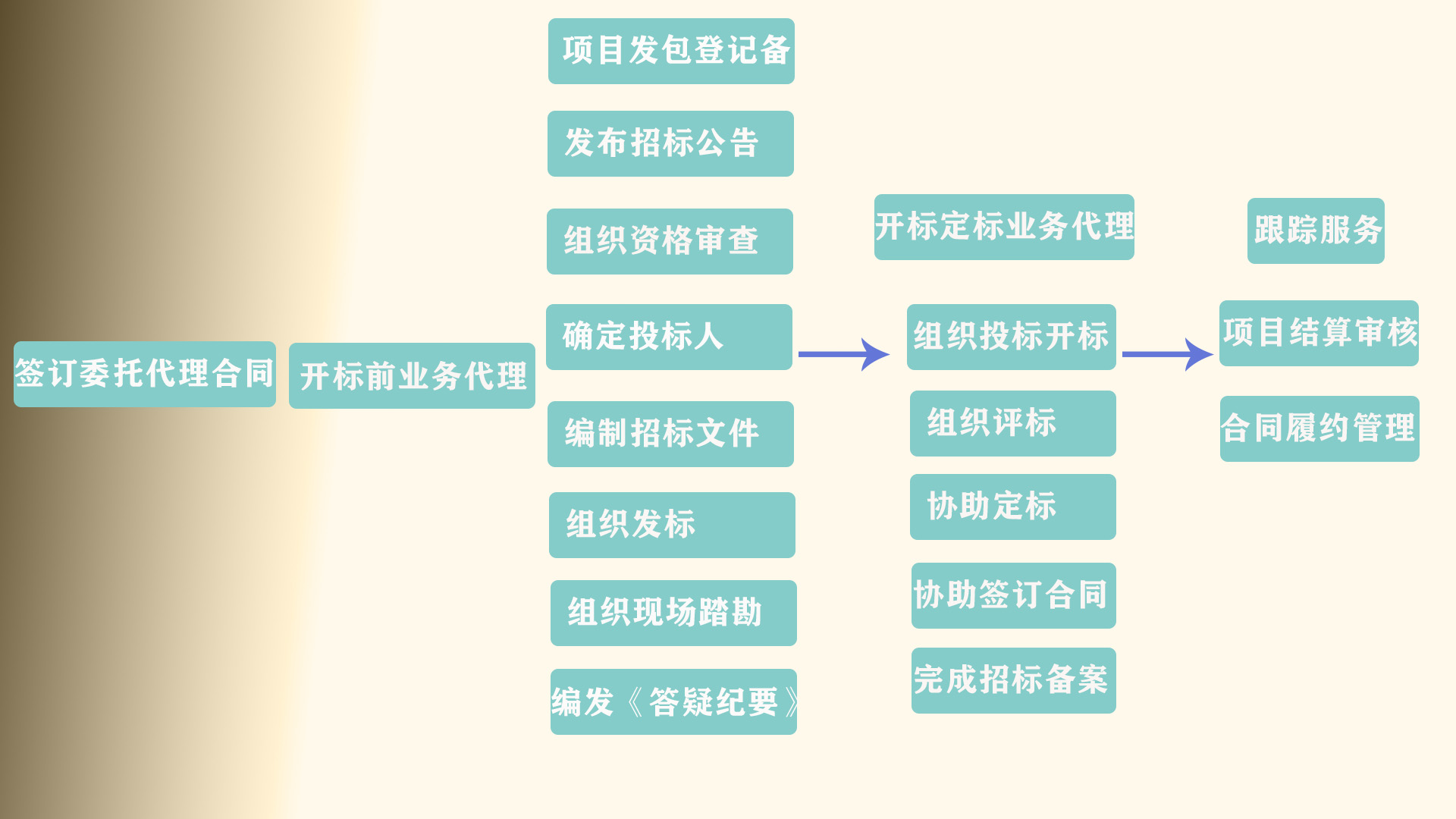 招标代理流程.jpg