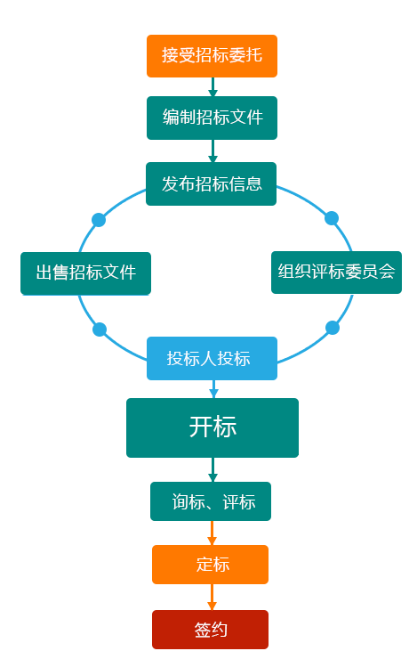 招标代理流程图.png